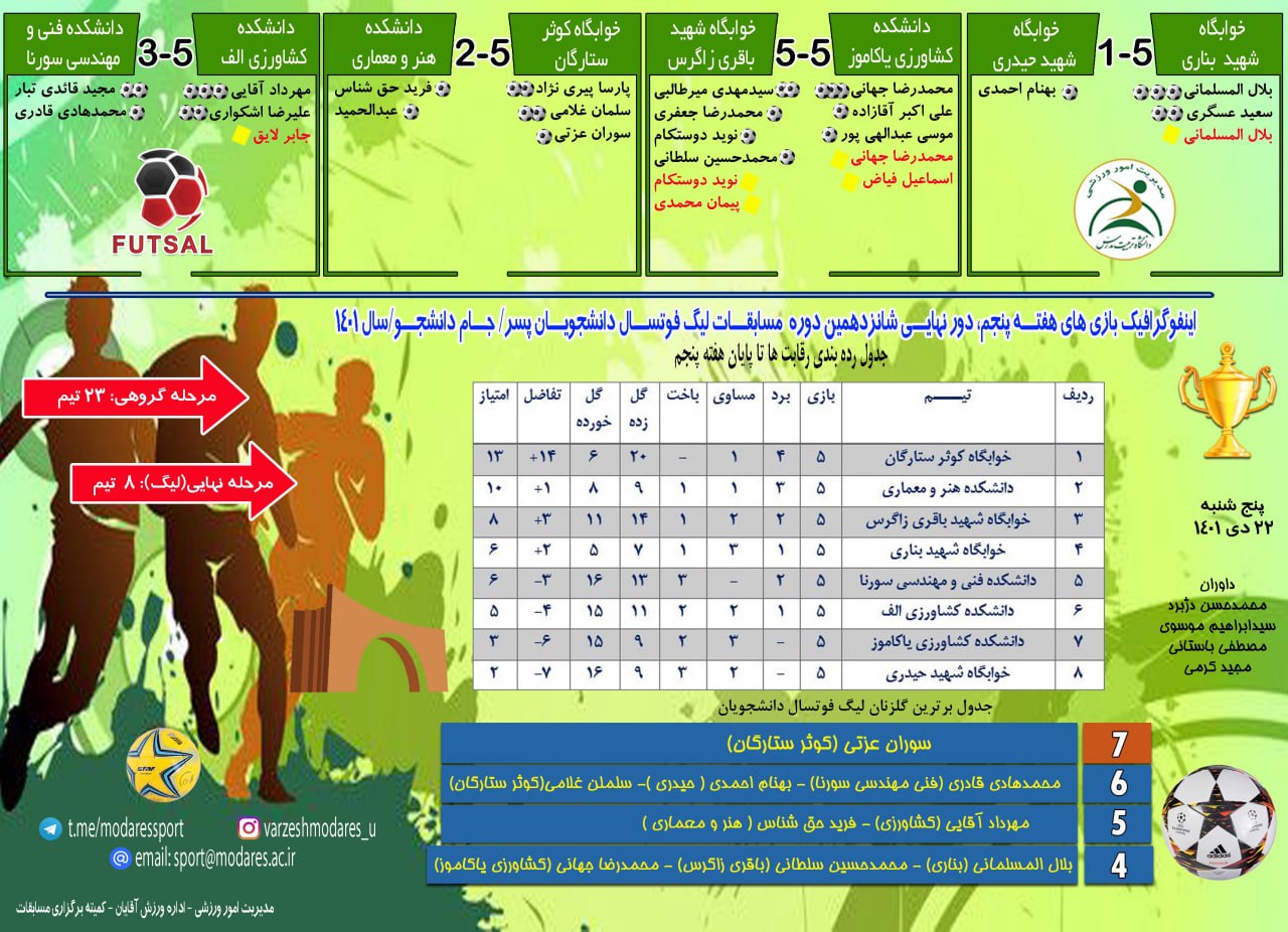 اینفوگرافی هفته پنجم دور نهایی لیگ فوتسال دانشجویان پسر دانشگاه (جام دانشجو)